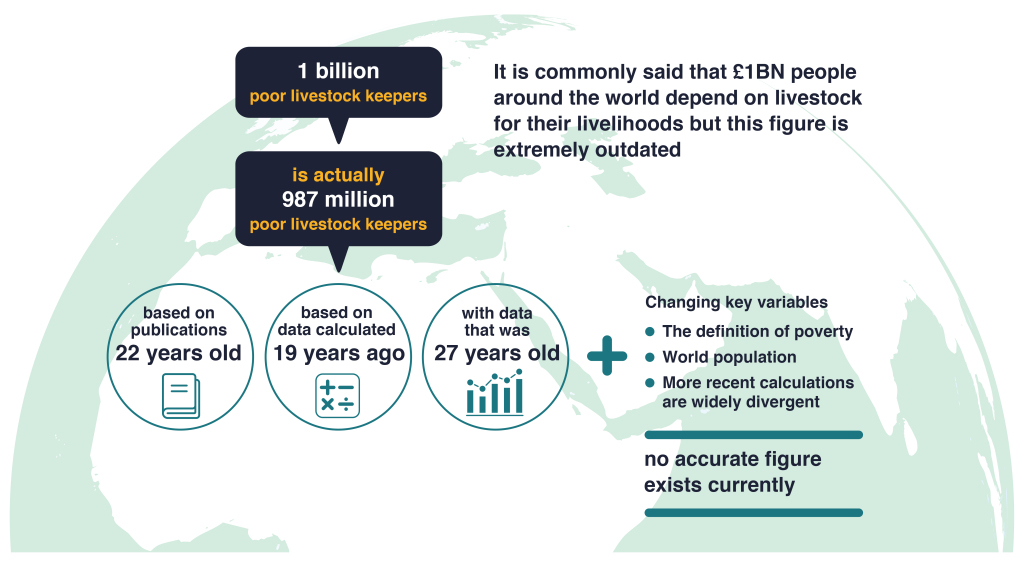 It is commonly said that 1BN people around the world depend on livestock for their livelihoods but this figure is outdated